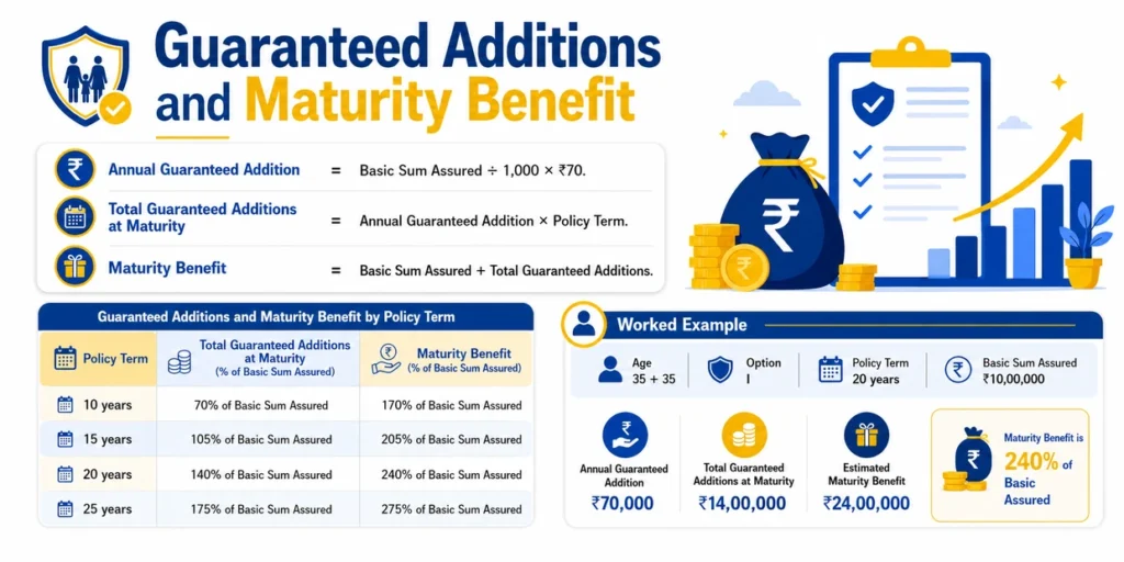 LIC New Jeevan Sathi Plan 888 Guaranteed Additions and maturity benefit showing annual addition formula, term-wise maturity percentages and worked example