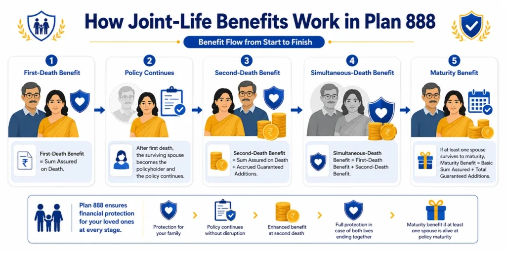 LIC New Jeevan Sathi Plan 888 joint-life benefit flow showing first-death benefit, policy continuation, second-death benefit, simultaneous-death benefit and maturity