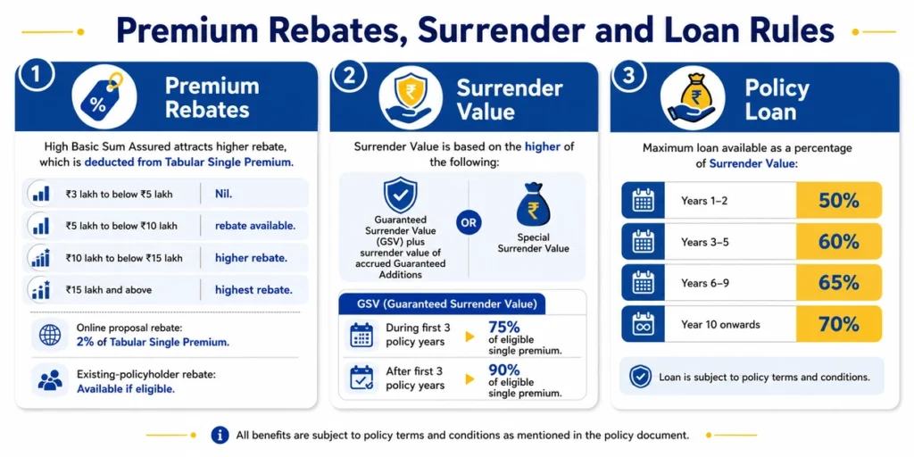 LIC New Jeevan Sathi Plan 888 premium rebates, surrender value and policy loan rules showing GSV percentages and maximum loan limits
