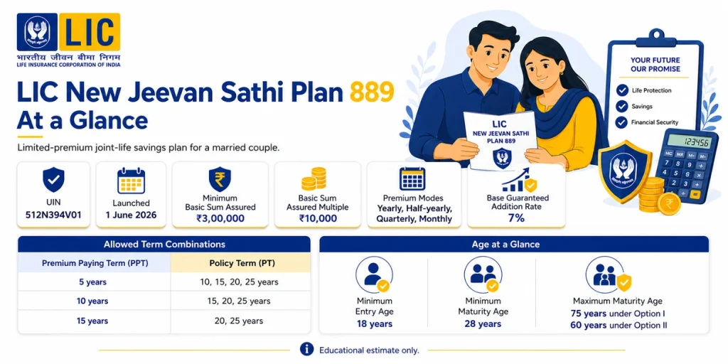LIC New Jeevan Sathi Plan 889 overview showing UIN, launch date, Basic Sum Assured, premium modes, Guaranteed Addition rate and allowed policy terms