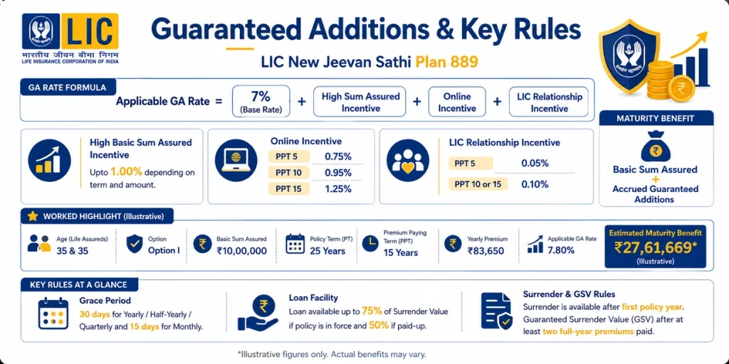 LIC New Jeevan Sathi Plan 889 Guaranteed Additions, incentives, maturity benefit, grace period, surrender value and policy loan rules