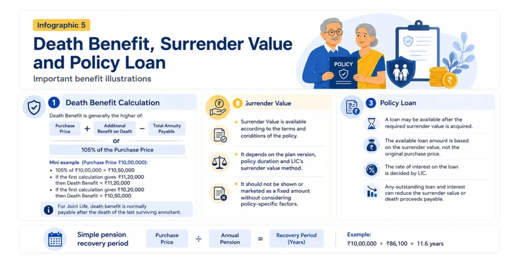LIC New Jeevan Shanti infographic explaining death benefit, surrender value, policy loan and simple pension recovery period.