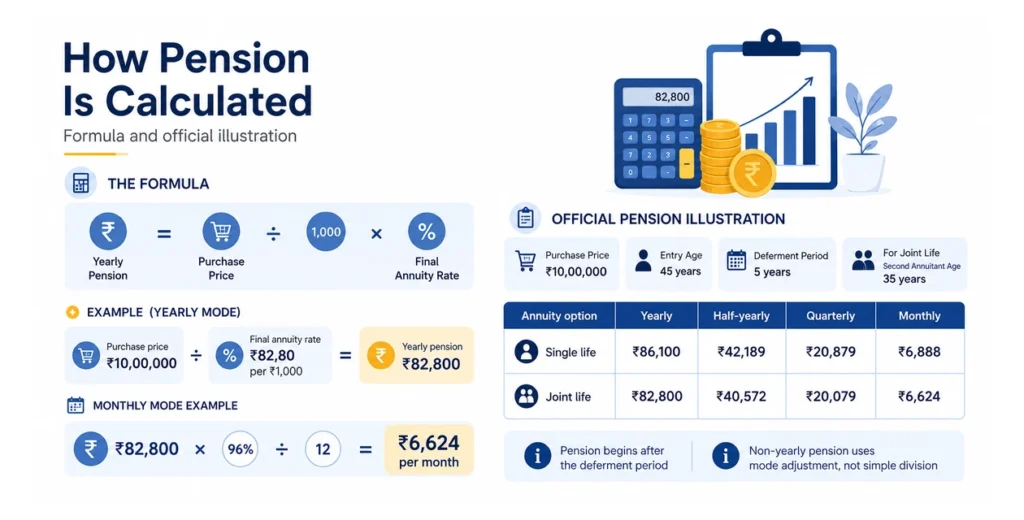 LIC New Jeevan Shanti pension calculation infographic showing a ₹10,00,000 purchase price, annuity rate, yearly pension and monthly pension illustration.