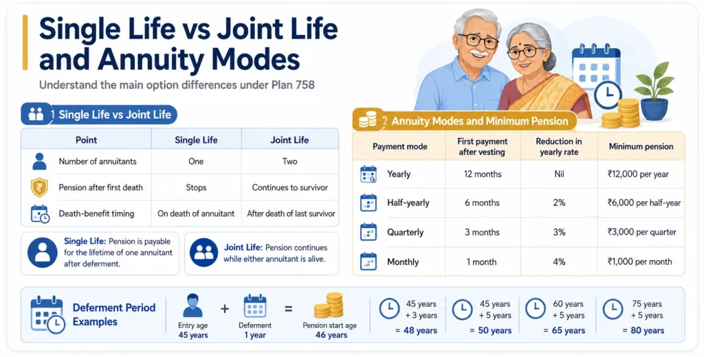 LIC New Jeevan Shanti Plan 758 infographic comparing Single Life and Joint Life with yearly, half-yearly, quarterly and monthly annuity payment modes.