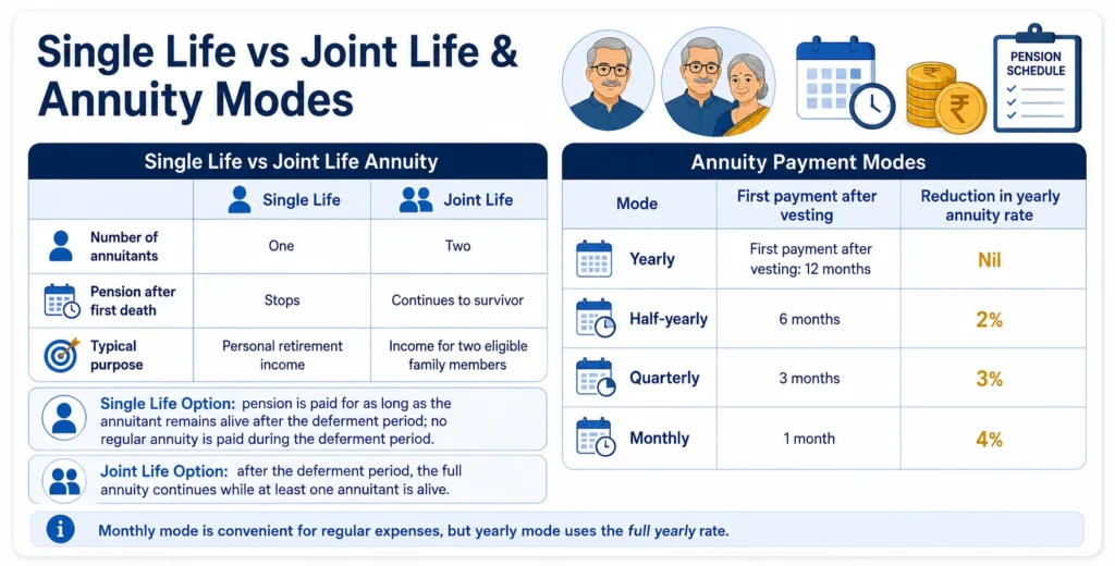 Comparison of Single Life and Joint Life annuity options under LIC New Jeevan Shanti Plan 858 with yearly, half-yearly, quarterly and monthly payment modes.
