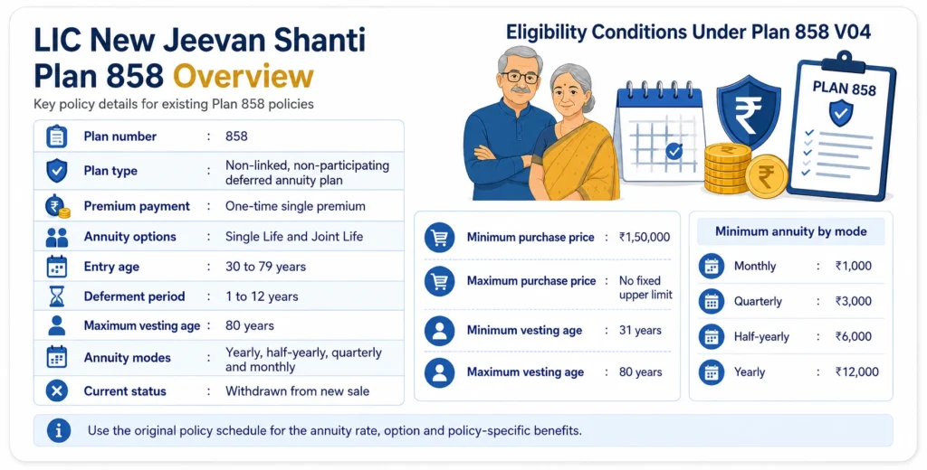LIC New Jeevan Shanti Plan 858 overview showing plan type, single premium, entry age, deferment period, minimum purchase price and annuity modes.