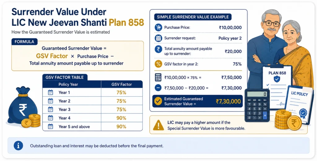 LIC New Jeevan Shanti Plan 858 surrender value infographic showing GSV factors and an example estimated surrender value of ₹7,30,000.