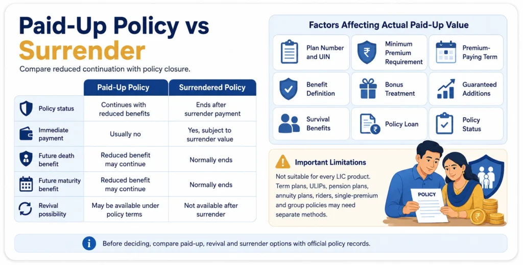 Comparison infographic explaining the difference between an LIC paid-up policy and surrender, along with factors affecting the actual paid-up value.