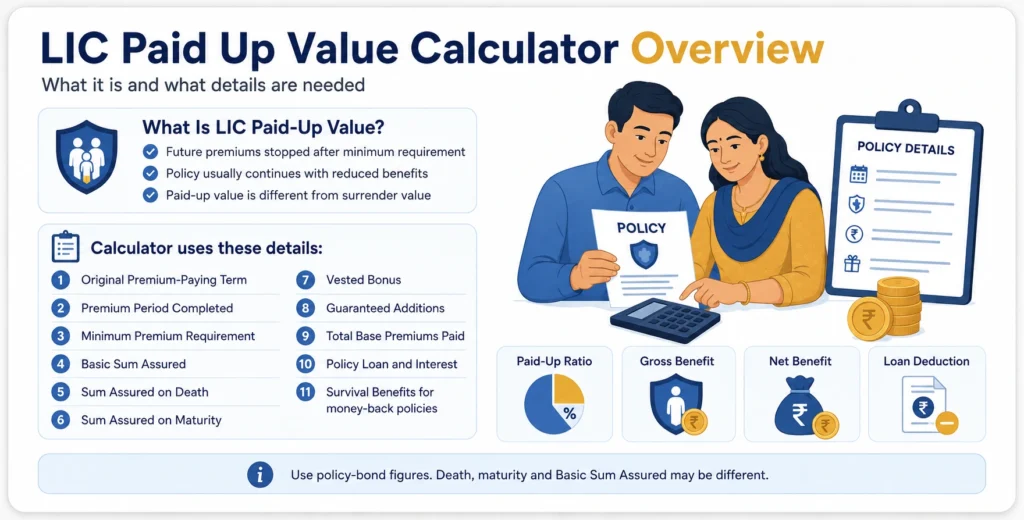 LIC Paid Up Value Calculator overview showing required policy details, paid-up ratio, gross benefit, net benefit and outstanding loan deduction