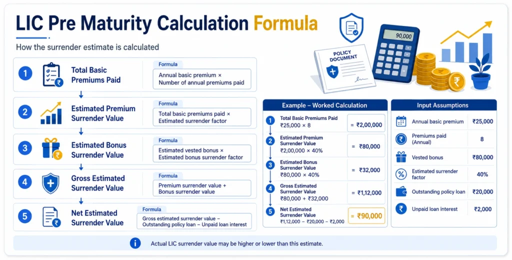 LIC pre-maturity calculation infographic showing premium surrender value, bonus surrender value, gross surrender value and net value after loan deductions.