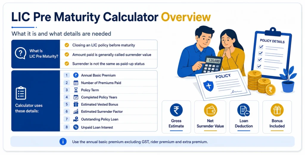 LIC Pre Maturity Calculator overview showing required policy details, gross estimate, net surrender value, loan deduction and bonus inclusion.