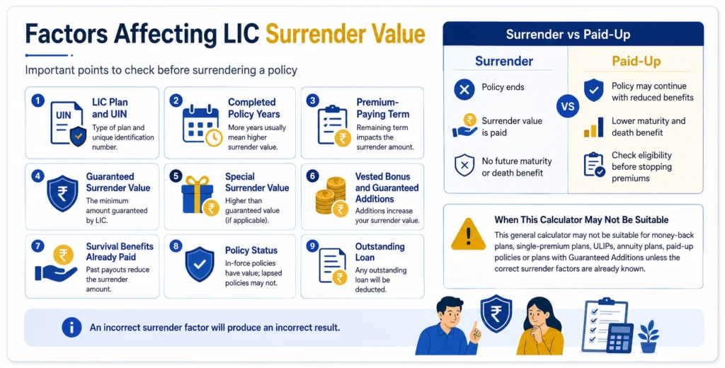 Infographic showing factors affecting LIC surrender value and comparing policy surrender with reduced paid-up status.