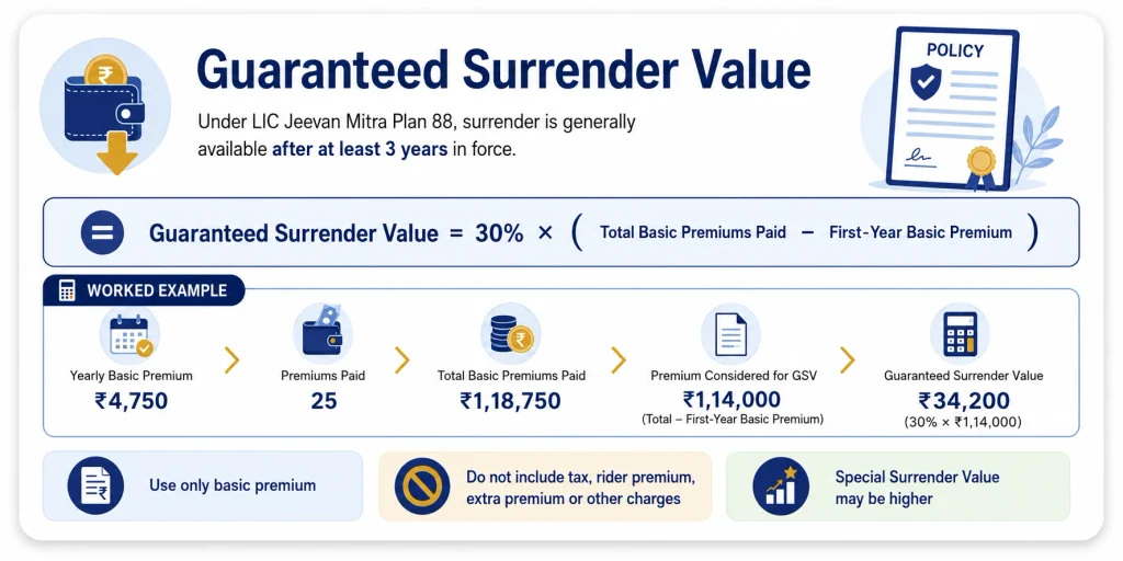 LIC Jeevan Mitra Plan 88 Guaranteed Surrender Value formula showing 30 percent of basic premiums after excluding first-year premium