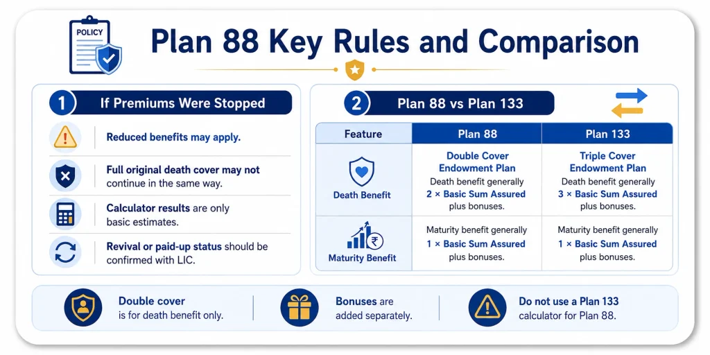 LIC Jeevan Mitra Plan 88 key rules and comparison with Plan 133 showing double cover, triple cover and maturity benefit differences