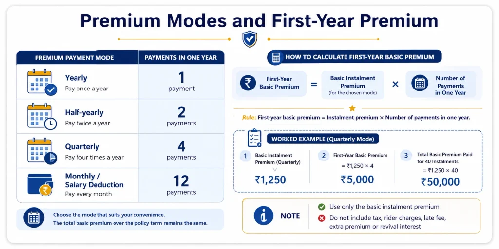 LIC Jeevan Mitra Plan 88 premium payment modes showing yearly, half-yearly, quarterly and monthly first-year basic premium calculations