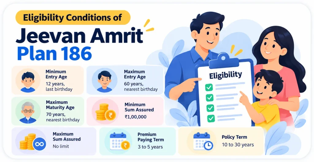 Eligibility Conditions of Jeevan Amrit Plan 186