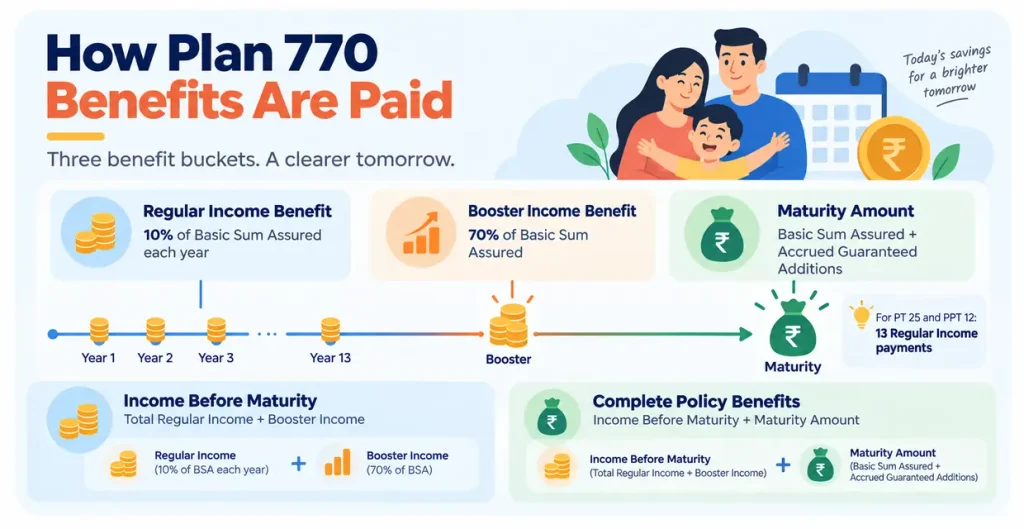 LIC Bima Platinum Plan 770 benefit timeline showing 10 percent Regular Income, 70 percent Booster Income and maturity amount with Guaranteed Additions