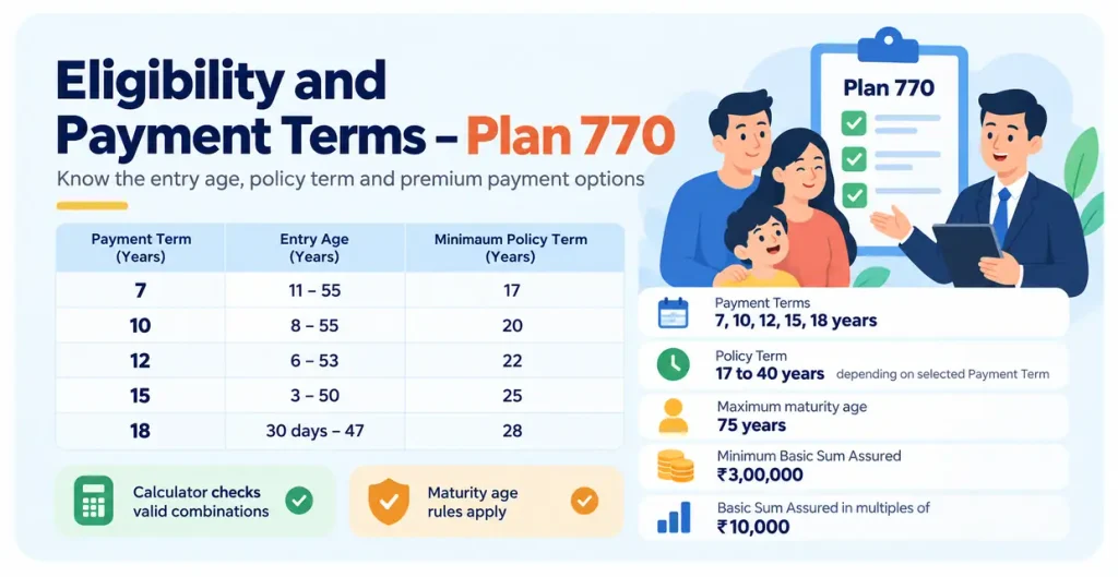 LIC Bima Platinum Plan 770 eligibility showing Premium Paying Terms of 7, 10, 12, 15 and 18 years with entry age and minimum Policy Term rules