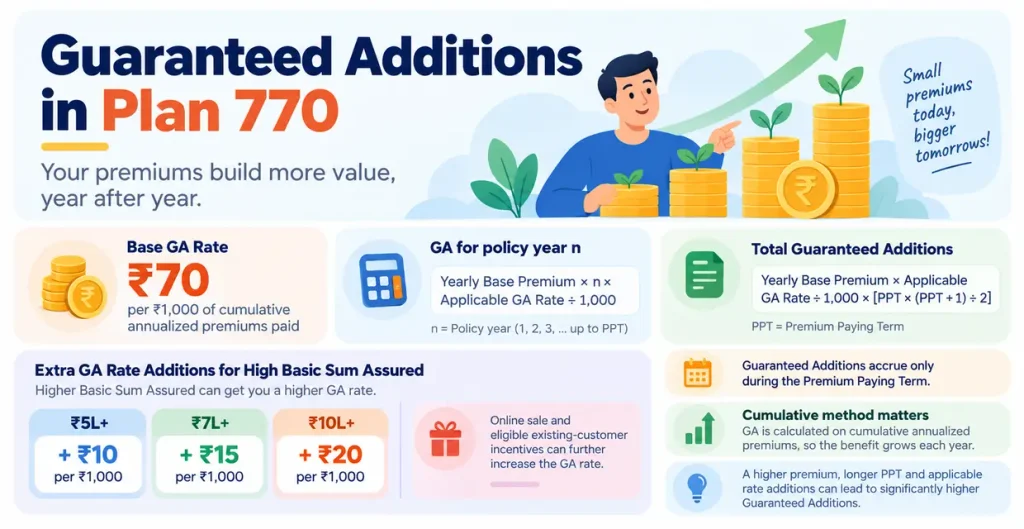 LIC Bima Platinum Plan 770 Guaranteed Additions calculation showing base rate of Rs 70 per Rs 1,000 of cumulative annualized premiums and cumulative formula