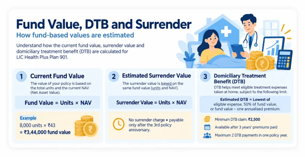 LIC Health Plus Plan 901 fund value, Domiciliary Treatment Benefit and surrender value calculations using units, NAV and policy fund limits