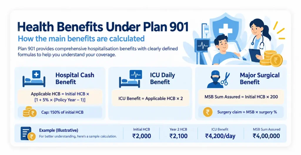 LIC Health Plus Plan 901 health benefits showing Hospital Cash Benefit, ICU Daily Benefit and Major Surgical Benefit formulas with example values