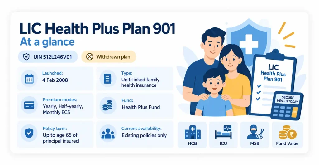 LIC Health Plus Plan 901 overview showing UIN 512L246V01, launch date, premium modes, Health Plus Fund, policy term and withdrawn status