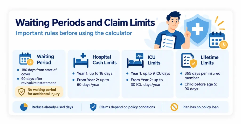 LIC Health Plus Plan 901 waiting periods and claim limits showing hospital cash days, ICU days, lifetime limits and accidental injury exception