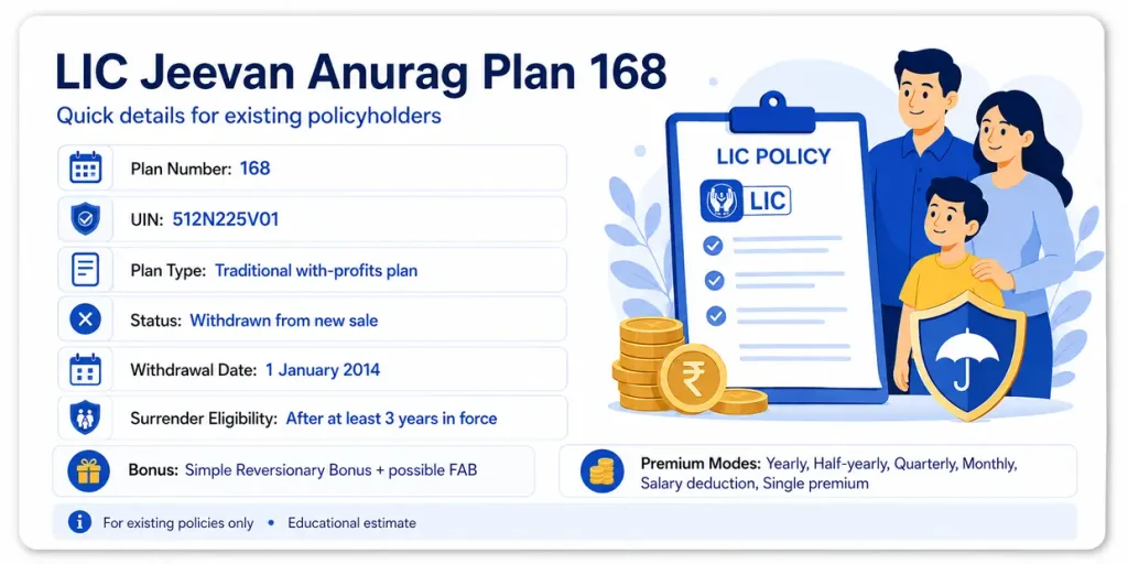 LIC Jeevan Anurag Plan 168 overview showing UIN 512N225V01, withdrawn status, premium modes, bonus type, death benefit, payout pattern and surrender eligibility