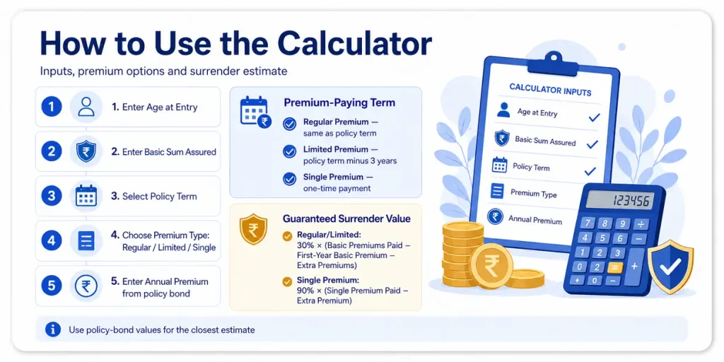 How to use LIC Jeevan Anurag Plan 168 Calculator with age, Basic Sum Assured, policy term, premium type, annual premium and Guaranteed Surrender Value formulas