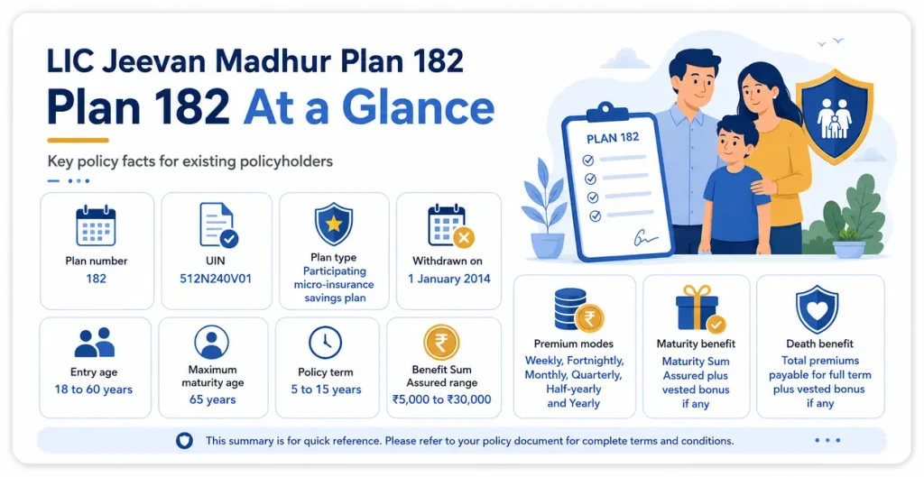 LIC Jeevan Madhur Plan 182 overview showing UIN 512N240V01, policy term, entry age, Benefit Sum Assured range, premium modes, maturity benefit and death benefit