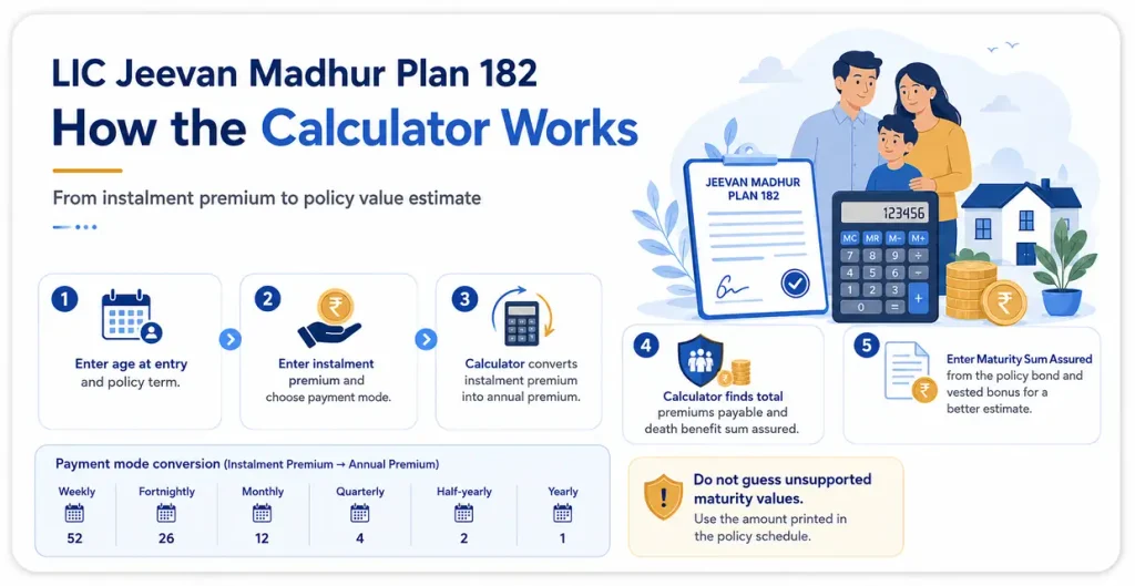 How LIC Jeevan Madhur Plan 182 Calculator works using age, policy term, instalment premium, payment mode, annual premium and Maturity Sum Assured from the policy bond
