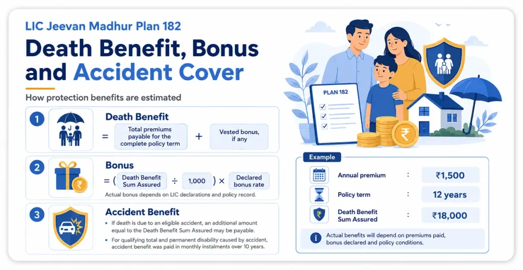 LIC Jeevan Madhur Plan 182 death benefit, Simple Reversionary Bonus and accident cover calculation with Death Benefit Sum Assured and vested bonus