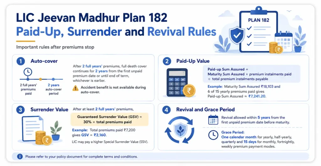 LIC Jeevan Madhur Plan 182 paid-up value, auto-cover, Guaranteed Surrender Value, revival and grace period rules after premium payments stop