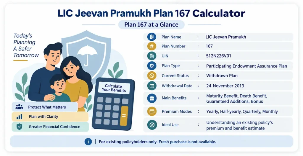 LIC Jeevan Pramukh Plan 167 calculator overview showing plan number, UIN, withdrawn status, maturity benefit, death benefit, Guaranteed Additions and premium modes