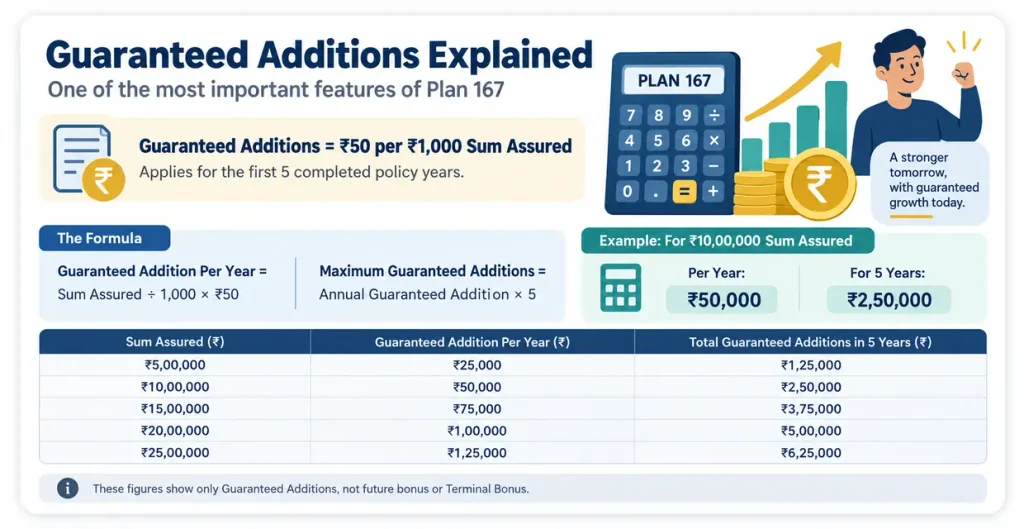 LIC Jeevan Pramukh Plan 167 Guaranteed Additions calculation at Rs 50 per Rs 1,000 Sum Assured with Rs 10 lakh example showing Rs 50,000 per year and Rs 2.50 lakh over five years