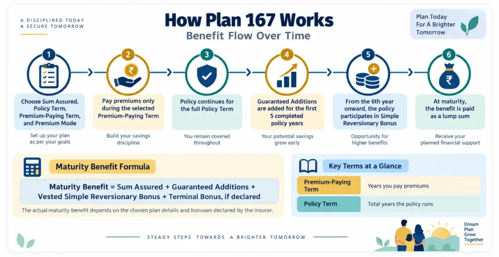 How LIC Jeevan Pramukh Plan 167 works from limited premium payments to Guaranteed Additions in the first five years, bonus participation from year six and maturity benefit