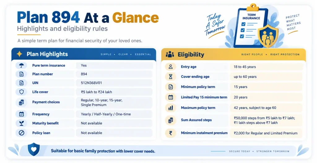 LIC Jeevan Raksha Plan 894 overview and eligibility showing age limits, life cover range, policy term, payment options and minimum premium