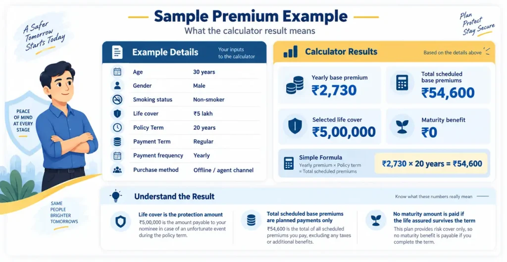 LIC Jeevan Raksha Plan 894 premium calculation example for age 30 with Rs 5 lakh cover showing yearly premium, total scheduled premiums and zero maturity benefit