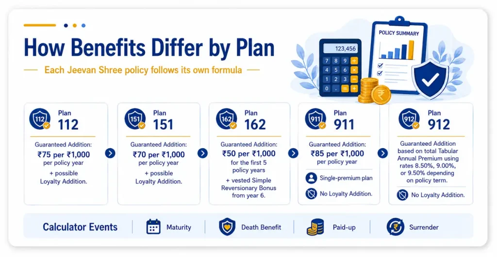 LIC Jeevan Shree benefit formulas by plan showing Guaranteed Additions, Loyalty Addition and bonus rules for Plans 112, 151, 162, 911 and 912