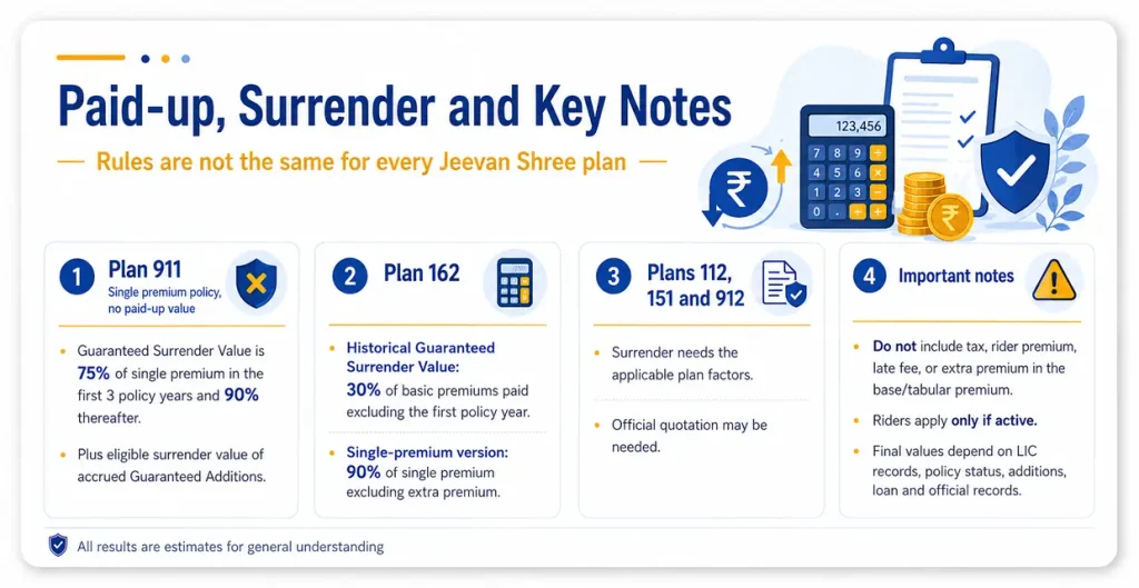 LIC Jeevan Shree paid-up and surrender rules for Plans 112, 151, 162, 911 and 912 including Plan 911 surrender percentages and Plan 162 Guaranteed Surrender Value