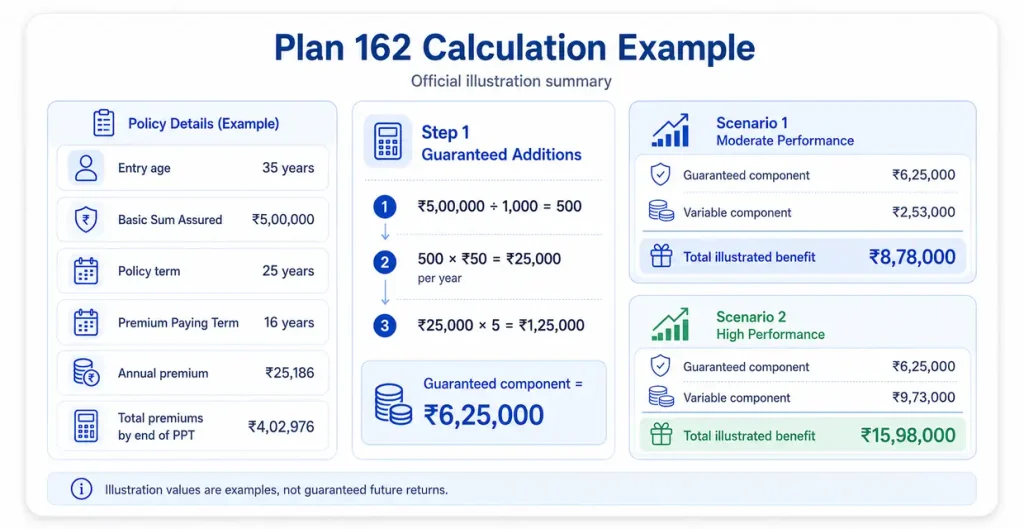 LIC Jeevan Shree Plan 162 calculation example for Rs 5 lakh Basic Sum Assured showing Guaranteed Additions and illustrated maturity benefit scenarios