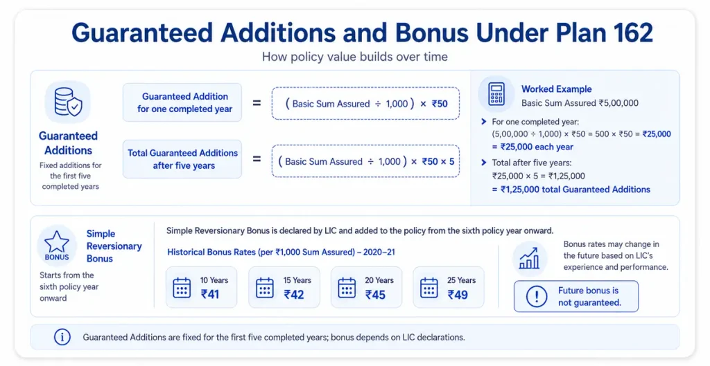 LIC Jeevan Shree Plan 162 Guaranteed Additions and Simple Reversionary Bonus guide showing Rs 50 per Rs 1,000 Sum Assured for the first five years
