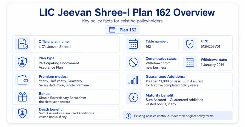 LIC Jeevan Shree-I Plan 162 overview showing UIN, plan type, premium modes, Guaranteed Additions, bonus, maturity benefit and withdrawal status
