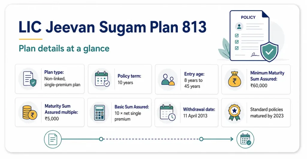 LIC Jeevan Sugam Plan 813 overview showing UIN 512N273V01, ten-year policy term, entry age, Maturity Sum Assured, Basic Sum Assured and withdrawal date