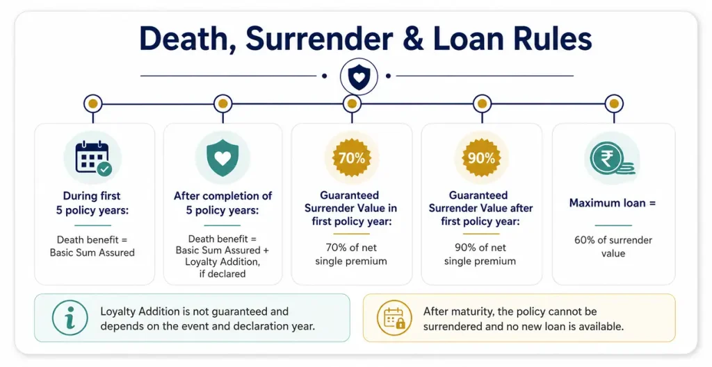 LIC Jeevan Sugam Plan 813 death benefit, surrender value and loan rules showing five-year death benefit stages, 70 and 90 percent surrender values and maximum loan limit