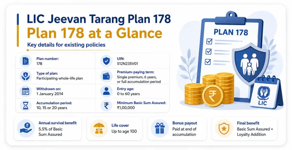 LIC Jeevan Tarang Plan 178 overview showing UIN 512N235V01, accumulation period, premium-paying term, entry age, Basic Sum Assured, annual survival benefit and life cover
