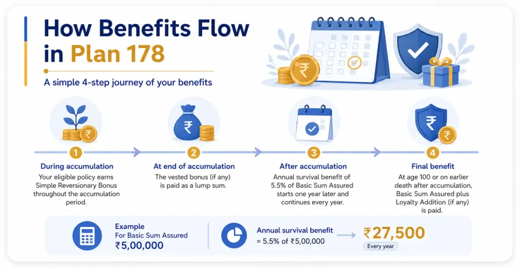 LIC Jeevan Tarang Plan 178 benefit flow showing vested bonus at the end of accumulation, 5.5 percent annual survival benefit and final Basic Sum Assured plus Loyalty Addition