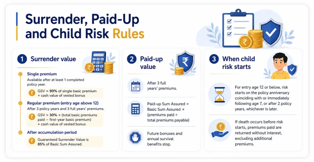 LIC Jeevan Tarang Plan 178 surrender value, paid-up value and child risk commencement rules for single-premium and regular-premium policies