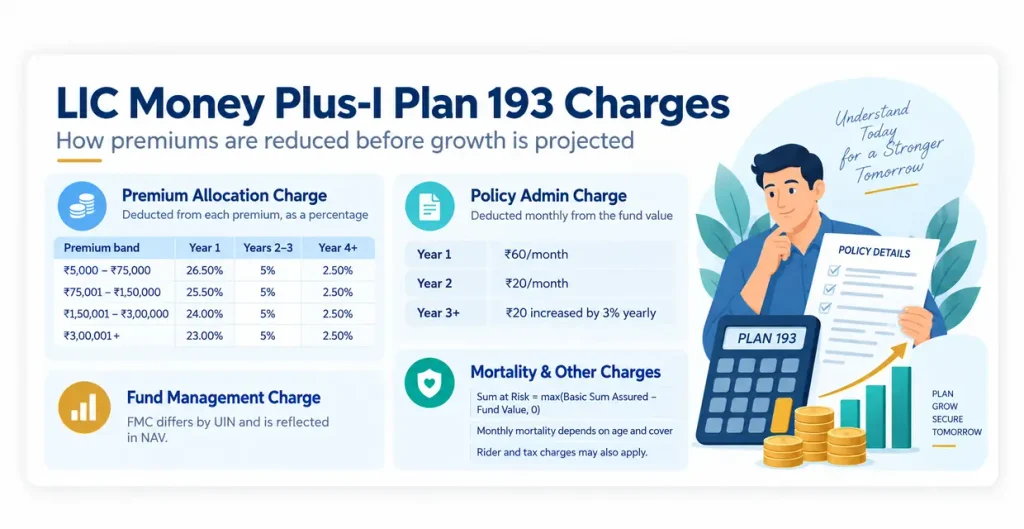 LIC Money Plus-I Plan 193 charges showing premium allocation charge, policy administration charge, fund management charge and mortality charge