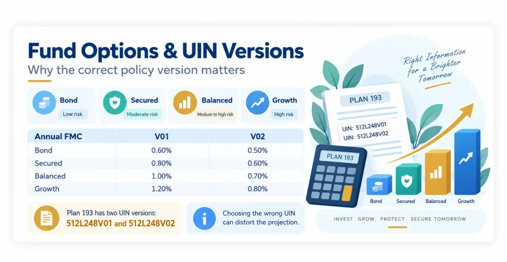 LIC Money Plus-I Plan 193 fund options and UIN versions showing Bond, Secured, Balanced and Growth funds with V01 and V02 fund management charges